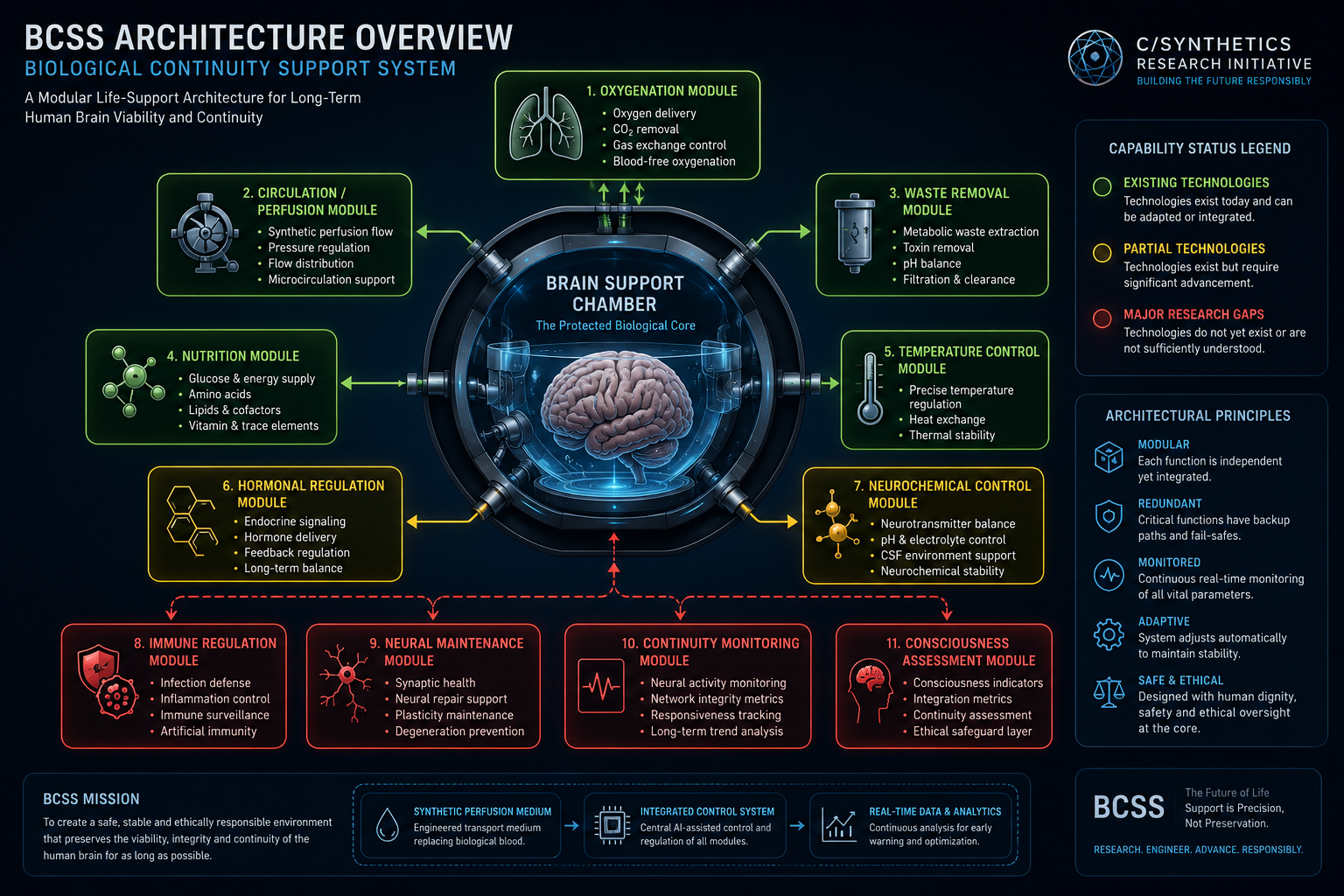 BCSS Architecture overview diagram showing the brain support chamber and major support modules